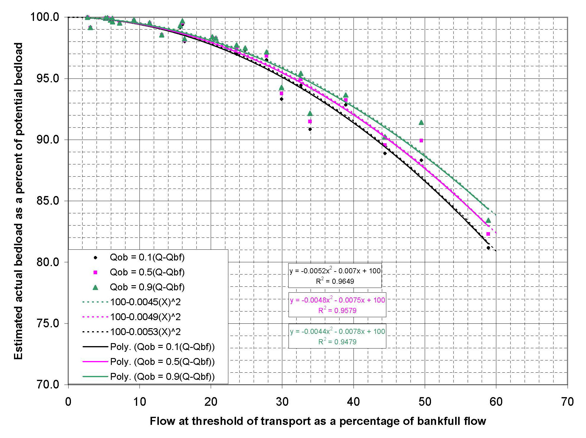 Figure 1: Significance of Bedload Transport Error